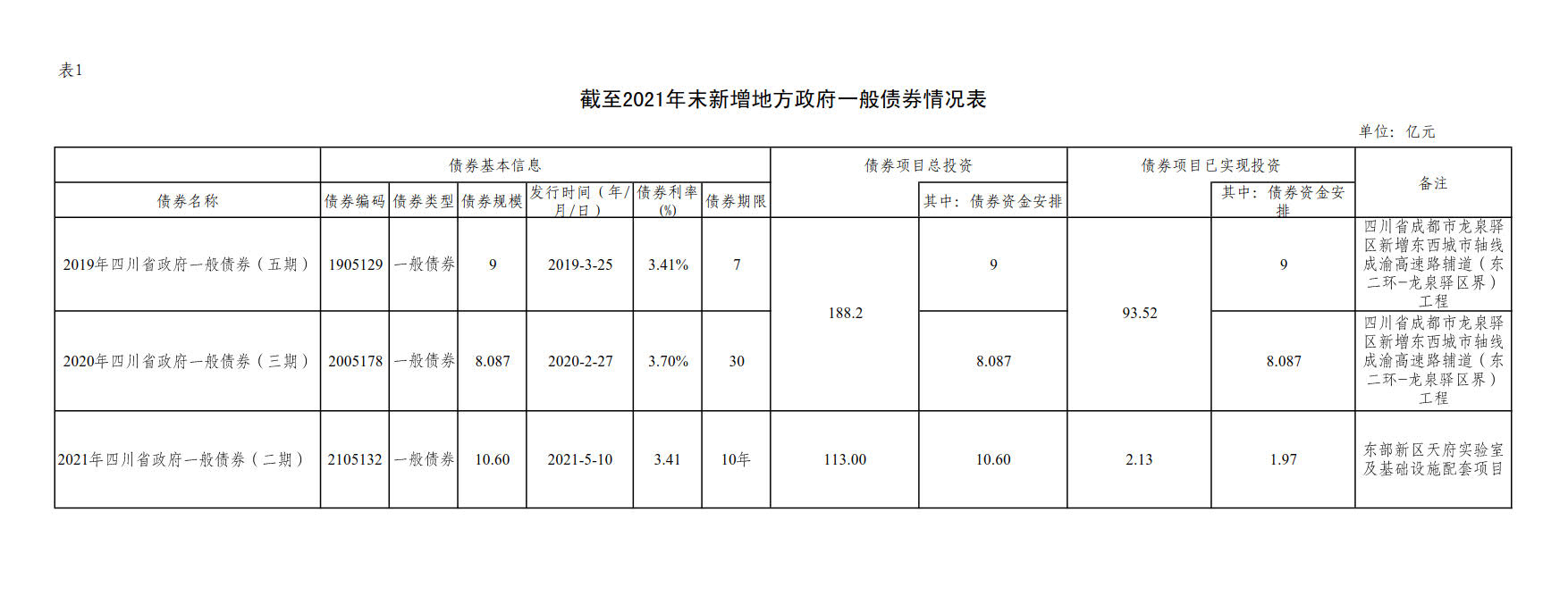 附件1：新增地方政府债券存续期信息公开参考表样 （tyc151最新网址）_2