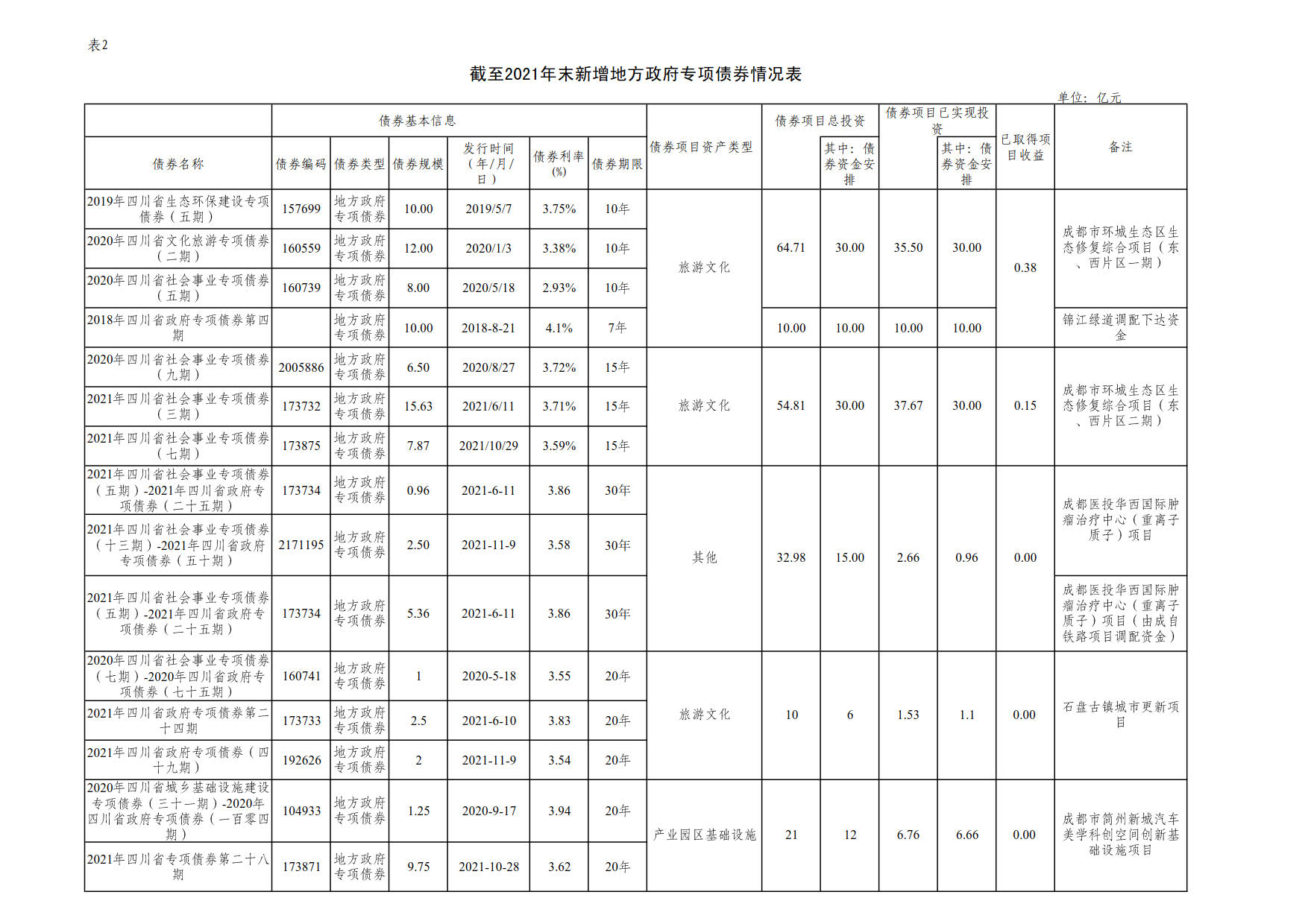 附件2：新增地方政府债券存续期信息公开参考表样 （tyc151最新网址）_1