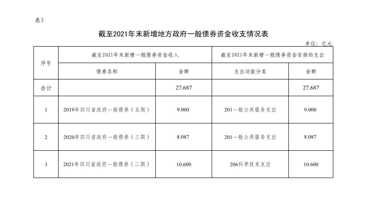 附件3：新增地方政府债券存续期信息公开参考表样 （tyc151最新网址）_1